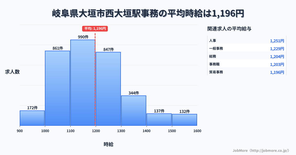 岐阜県大垣市西大垣駅周辺の事務の平均時給は1,318円です。中央値は1,240円、最頻値は1,200円〜1,300円です。