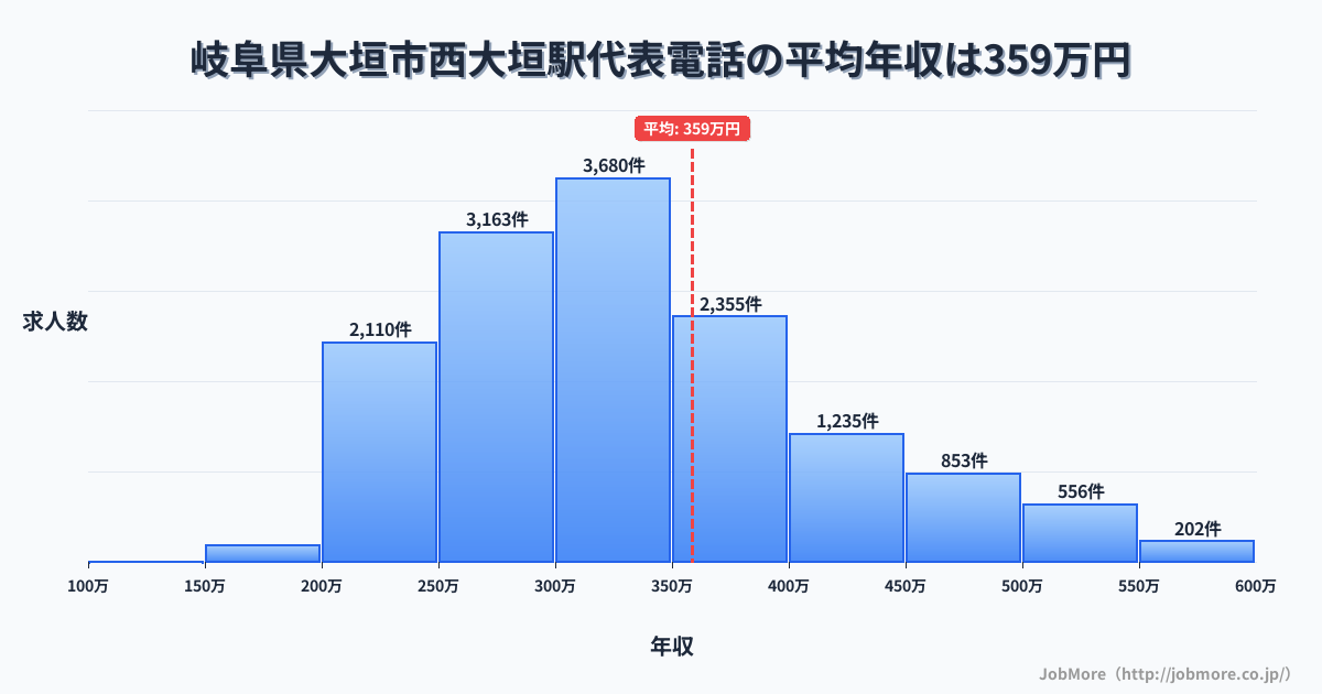 岐阜県大垣市西大垣駅周辺の代表電話の平均年収は358万円です。中央値は323万円、最頻値は300万円〜350万円です。