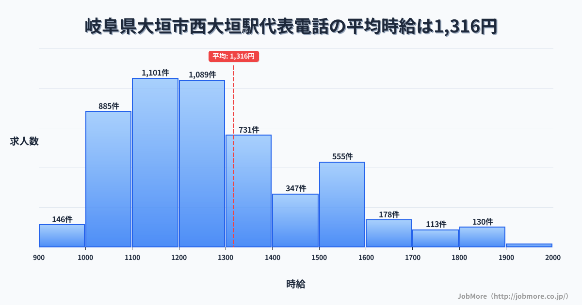 岐阜県大垣市西大垣駅周辺の代表電話の平均時給は1,317円です。中央値は1,227円、最頻値は1,100円〜1,200円です。