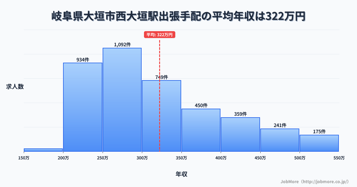 岐阜県大垣市西大垣駅周辺の出張手配の平均年収は322万円です。中央値は299万円、最頻値は250万円〜300万円です。