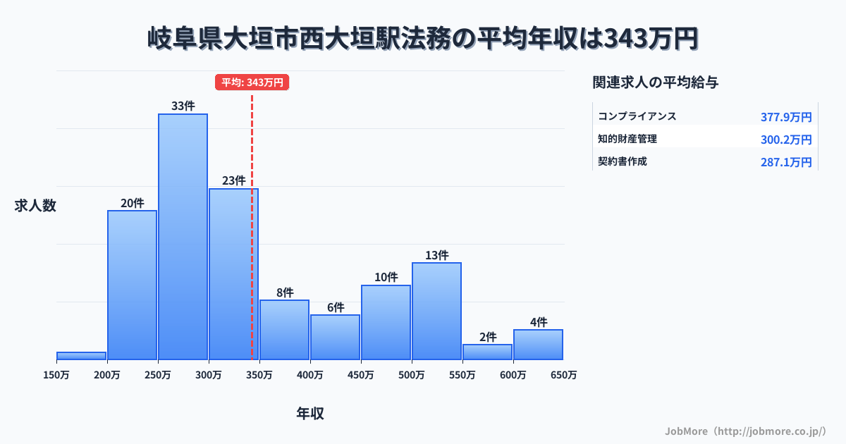 岐阜県大垣市西大垣駅周辺の法務の平均年収は558万円です。中央値は456万円、最頻値は300万円〜350万円です。