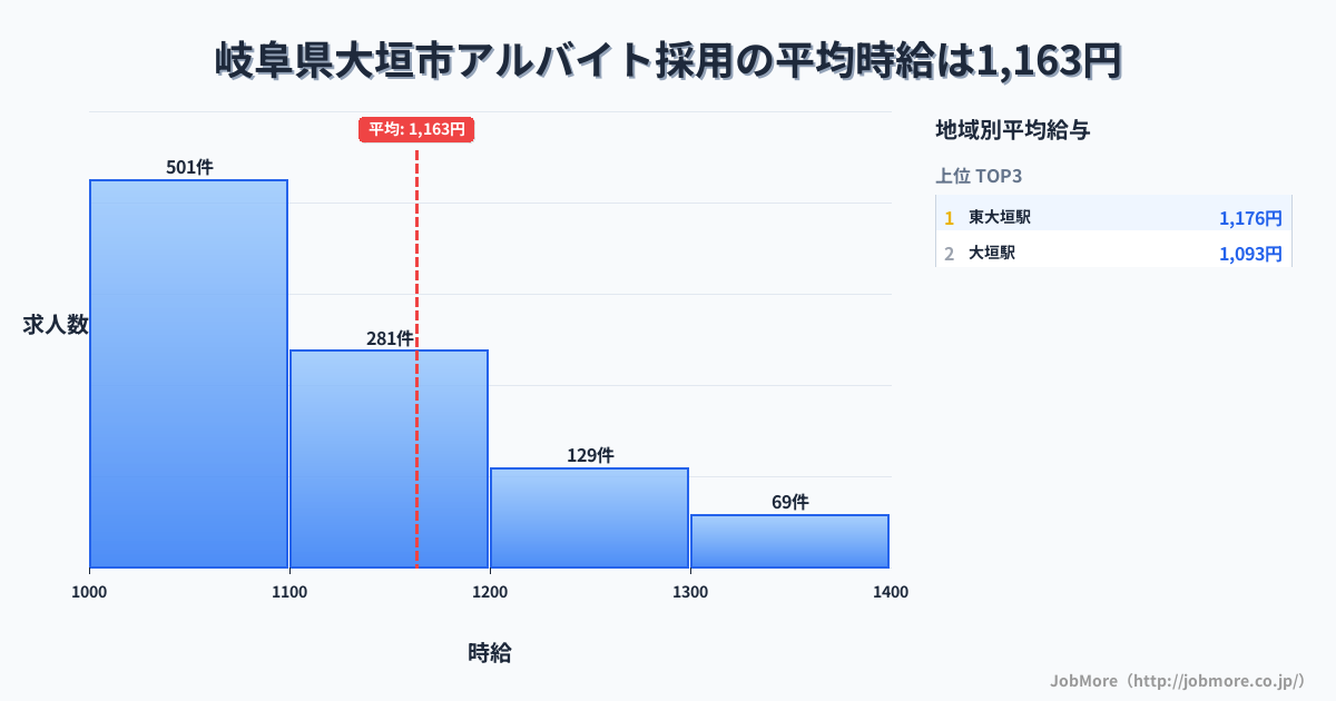 岐阜県 大垣市内のアルバイト採用の平均時給は1,164円です。中央値は1,099円、最頻値は1,000円〜1,100円です。