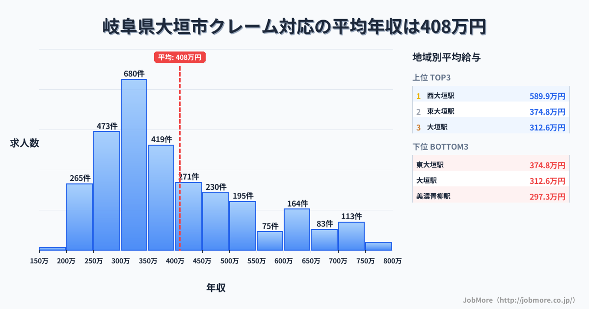 岐阜県 大垣市内のクレーム対応の平均年収は409万円です。中央値は360万円、最頻値は300万円〜350万円です。