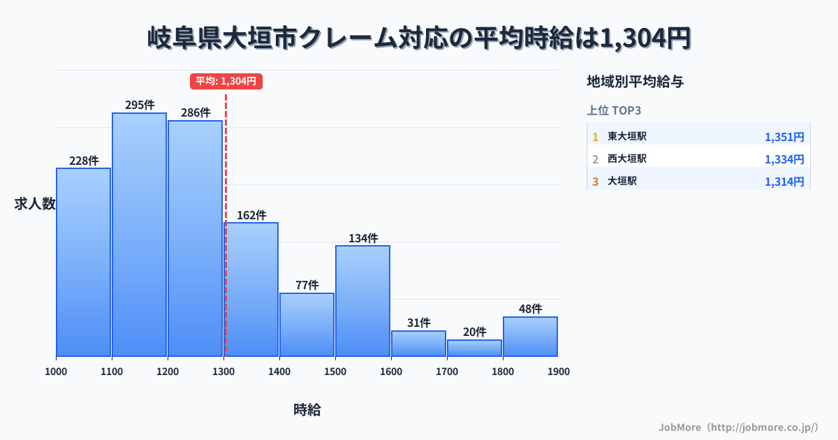 岐阜県 大垣市内のクレーム対応の平均時給は1,309円です。中央値は1,209円、最頻値は1,100円〜1,200円です。
