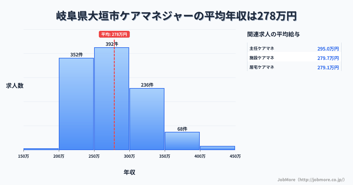 岐阜県 大垣市内のケアマネジャーの平均年収は337万円です。中央値は325万円、最頻値は300万円〜350万円です。