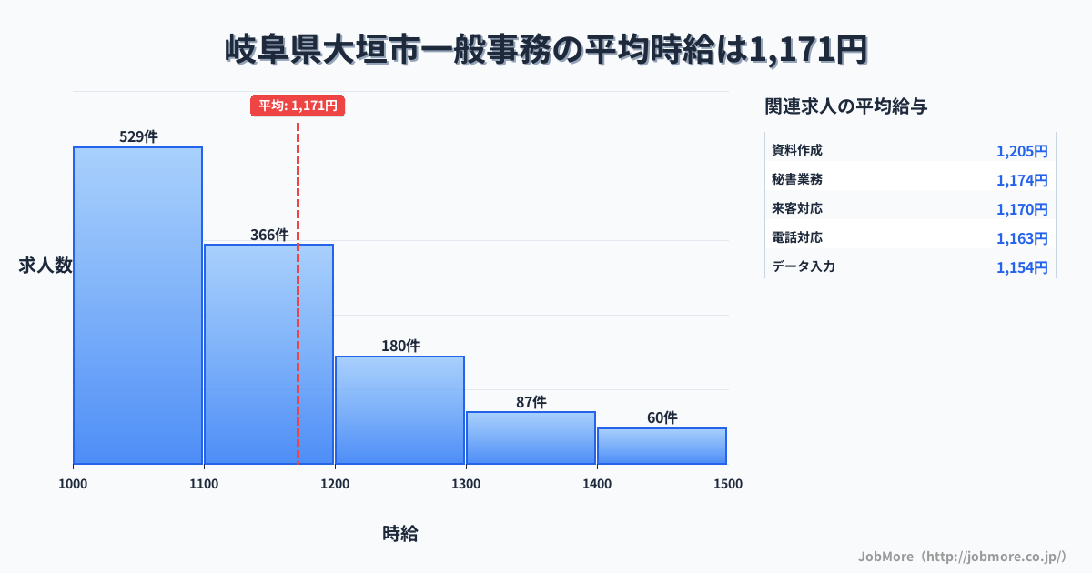 岐阜県 大垣市内の一般事務の平均時給は1,310円です。中央値は1,200円、最頻値は1,100円〜1,200円です。