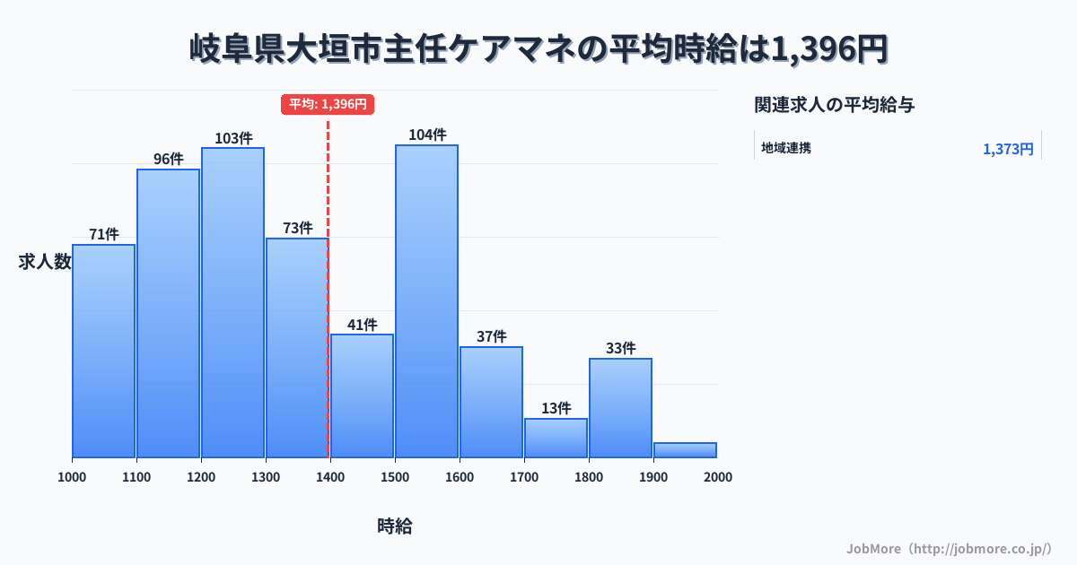 岐阜県 大垣市内の主任ケアマネの平均時給は1,397円です。中央値は1,334円、最頻値は1,200円〜1,300円です。