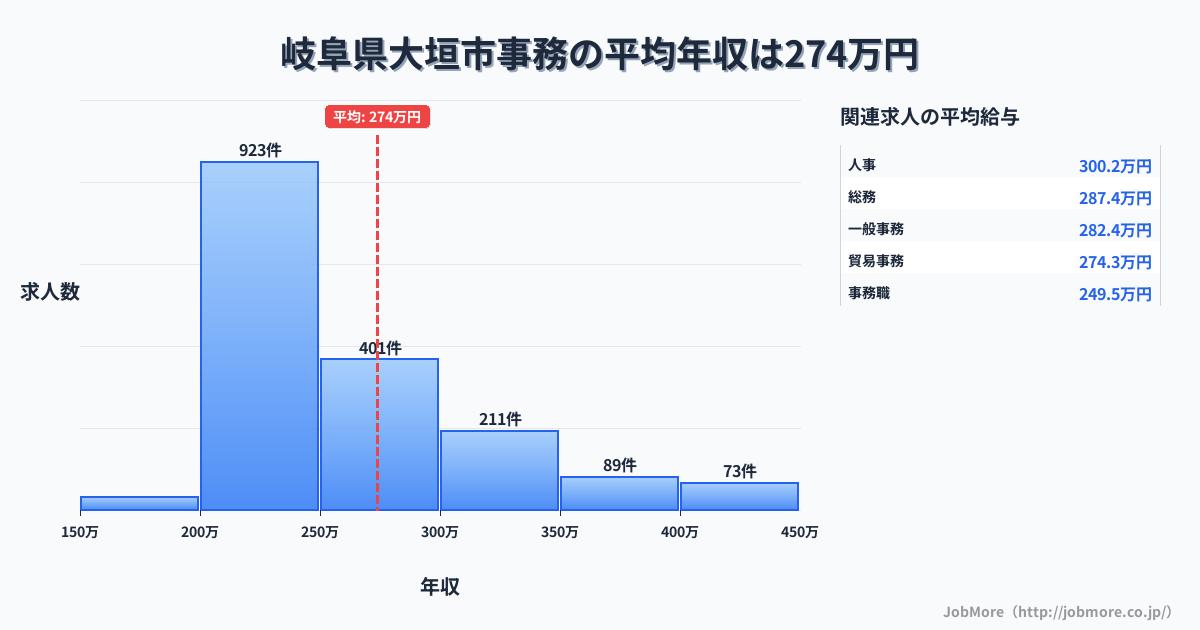 岐阜県 大垣市内の事務の平均年収は357万円です。中央値は310万円、最頻値は300万円〜350万円です。