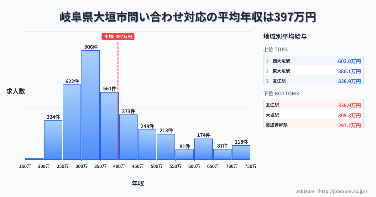 岐阜県 大垣市内の問い合わせ対応の平均年収は396万円です。中央値は358万円、最頻値は300万円〜350万円です。