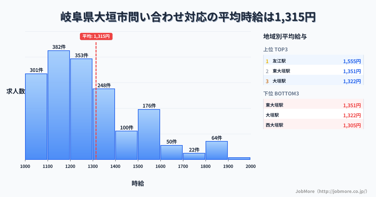 岐阜県 大垣市内の問い合わせ対応の平均時給は1,315円です。中央値は1,201円、最頻値は1,100円〜1,200円です。
