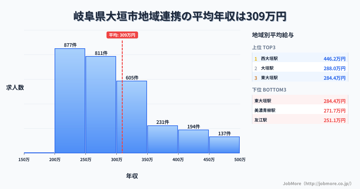 岐阜県 大垣市内の地域連携の平均年収は424万円です。中央値は378万円、最頻値は300万円〜350万円です。