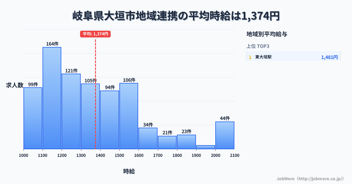 岐阜県 大垣市内の地域連携の平均時給は1,372円です。中央値は1,299円、最頻値は1,100円〜1,200円です。