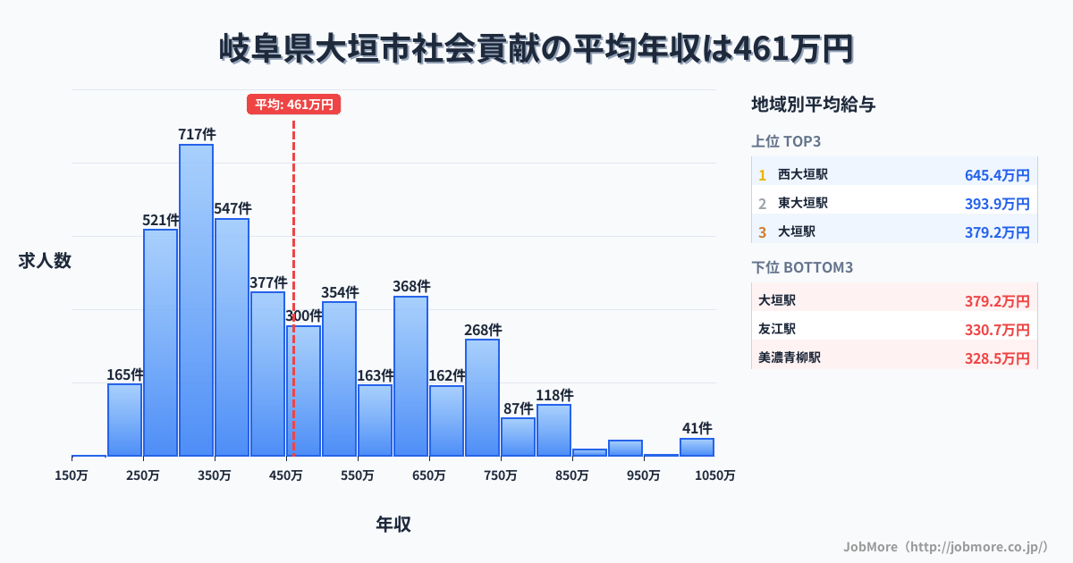 岐阜県 大垣市内の社会貢献の平均年収は459万円です。中央値は415万円、最頻値は300万円〜350万円です。
