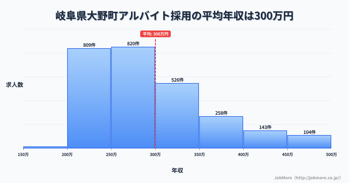 岐阜県 大野町内のアルバイト採用の平均年収は408万円です。中央値は360万円、最頻値は300万円〜350万円です。