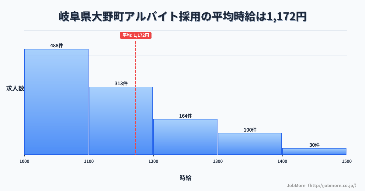 岐阜県 大野町内のアルバイト採用の平均時給は1,303円です。中央値は1,200円、最頻値は1,100円〜1,200円です。