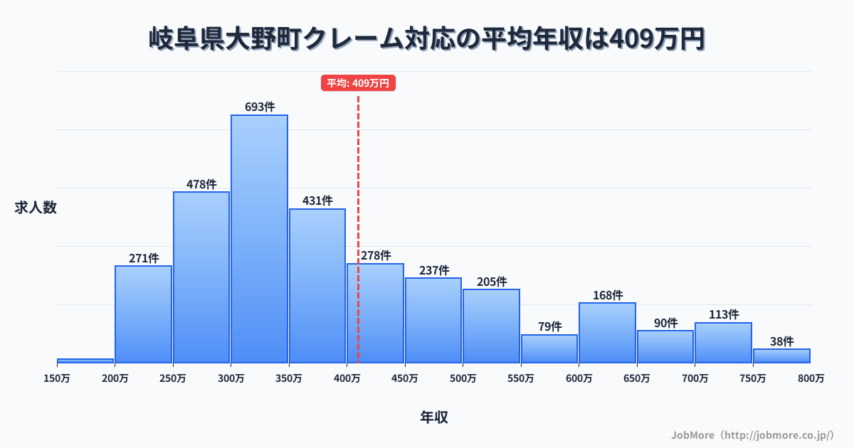 岐阜県 大野町内のクレーム対応の平均年収は411万円です。中央値は360万円、最頻値は300万円〜350万円です。