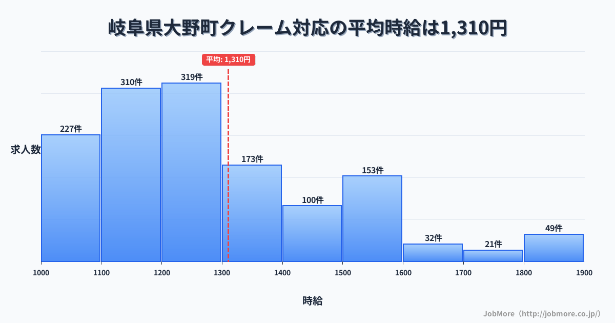 岐阜県 大野町内のクレーム対応の平均時給は1,313円です。中央値は1,211円、最頻値は1,200円〜1,300円です。