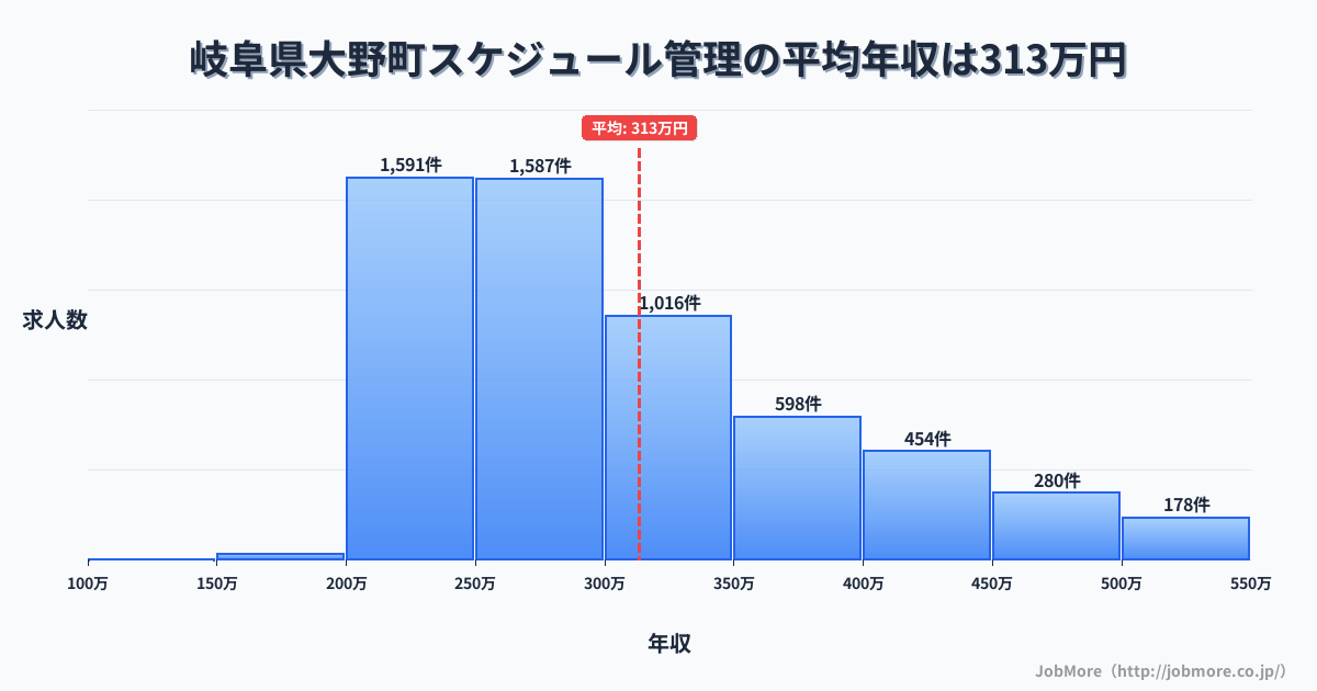 岐阜県 大野町内のスケジュール管理の平均年収は429万円です。中央値は387万円、最頻値は300万円〜350万円です。