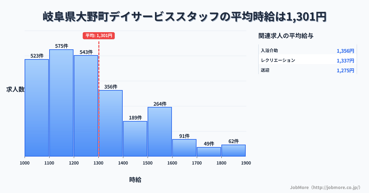 岐阜県 大野町内のデイサービススタッフの平均時給は1,301円です。中央値は1,200円、最頻値は1,100円〜1,200円です。