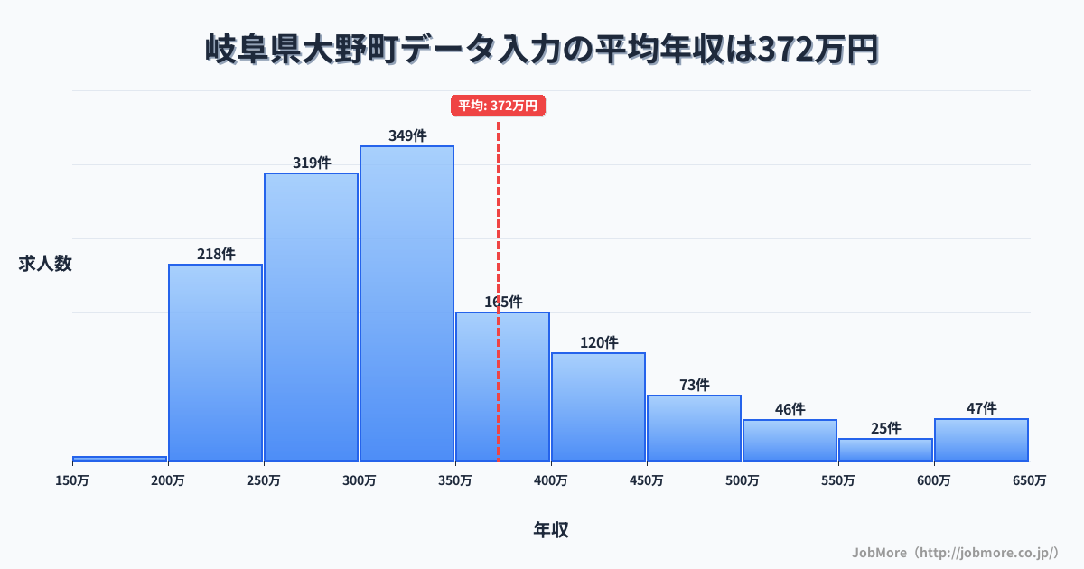 岐阜県 大野町内のデータ入力の平均年収は375万円です。中央値は324万円、最頻値は300万円〜350万円です。