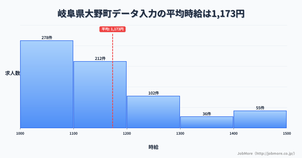 岐阜県 大野町内のデータ入力の平均時給は1,301円です。中央値は1,200円、最頻値は1,100円〜1,200円です。