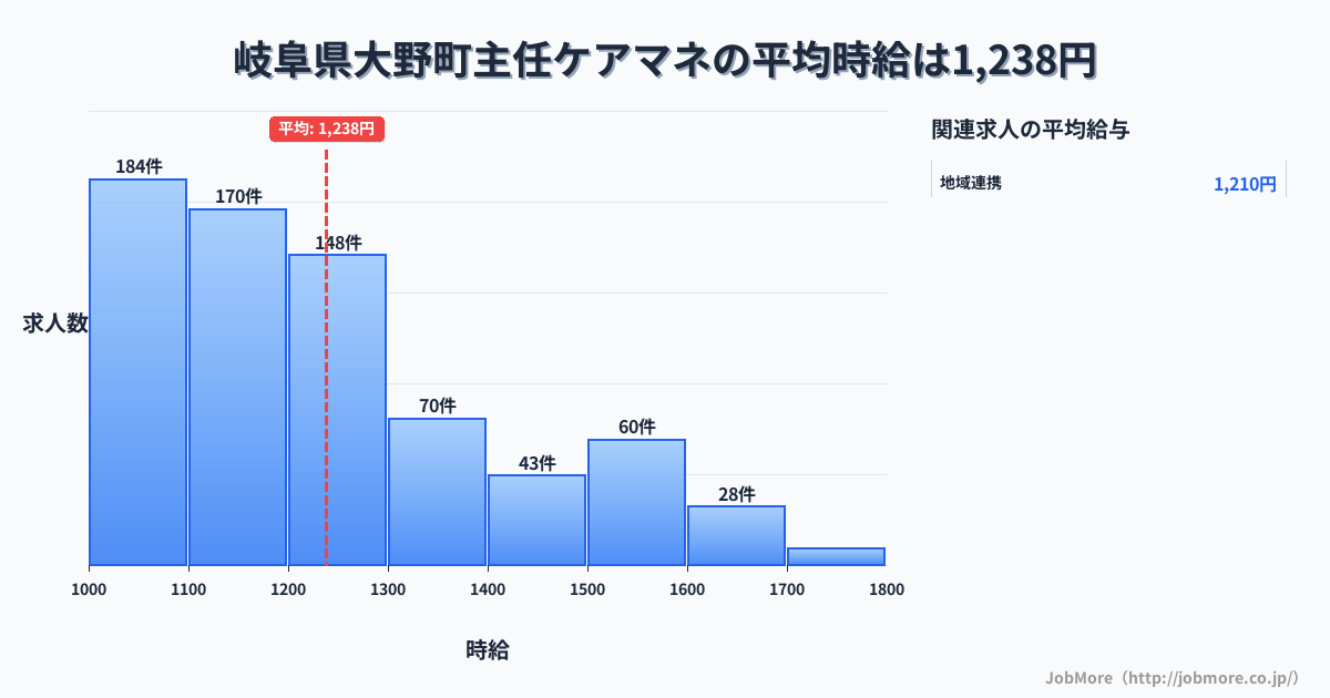 岐阜県 大野町内の主任ケアマネの平均時給は1,400円です。中央値は1,338円、最頻値は1,200円〜1,300円です。