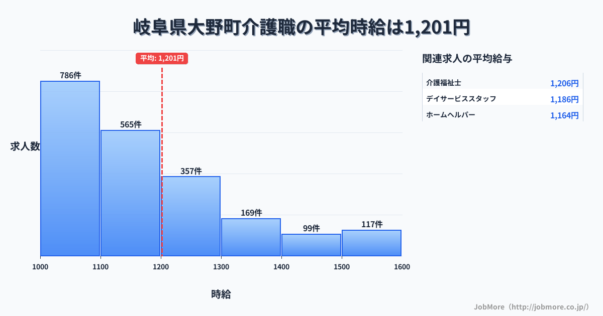 岐阜県 大野町内の介護職の平均時給は1,201円です。中央値は1,127円、最頻値は1,000円〜1,100円です。