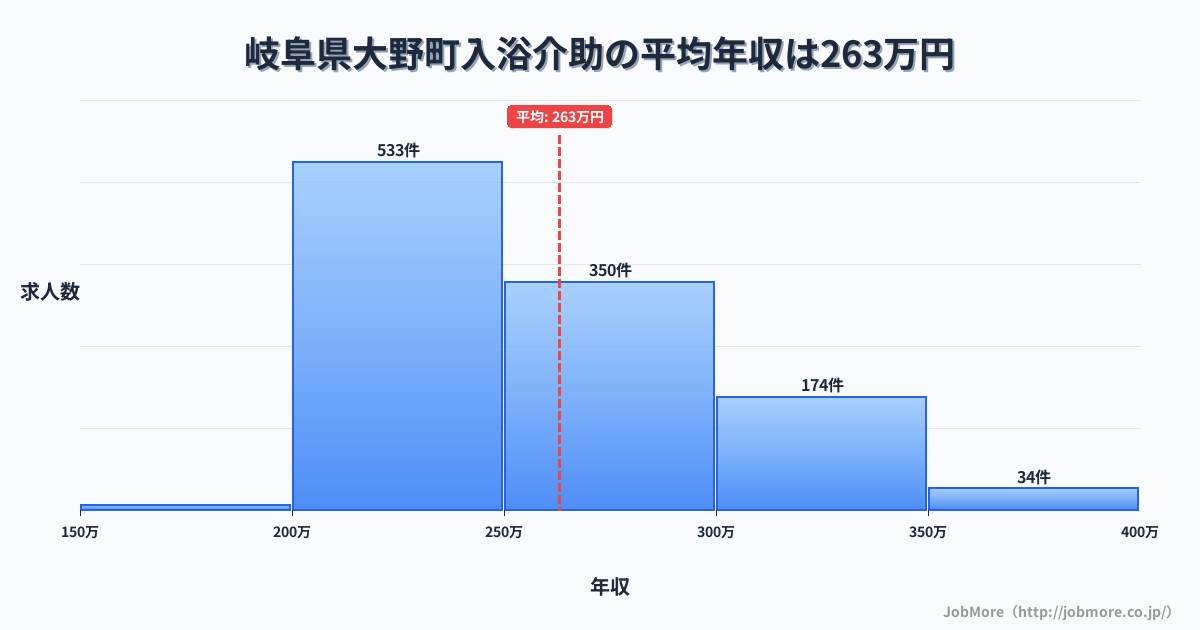 岐阜県 大野町内の入浴介助の平均年収は322万円です。中央値は310万円、最頻値は300万円〜350万円です。