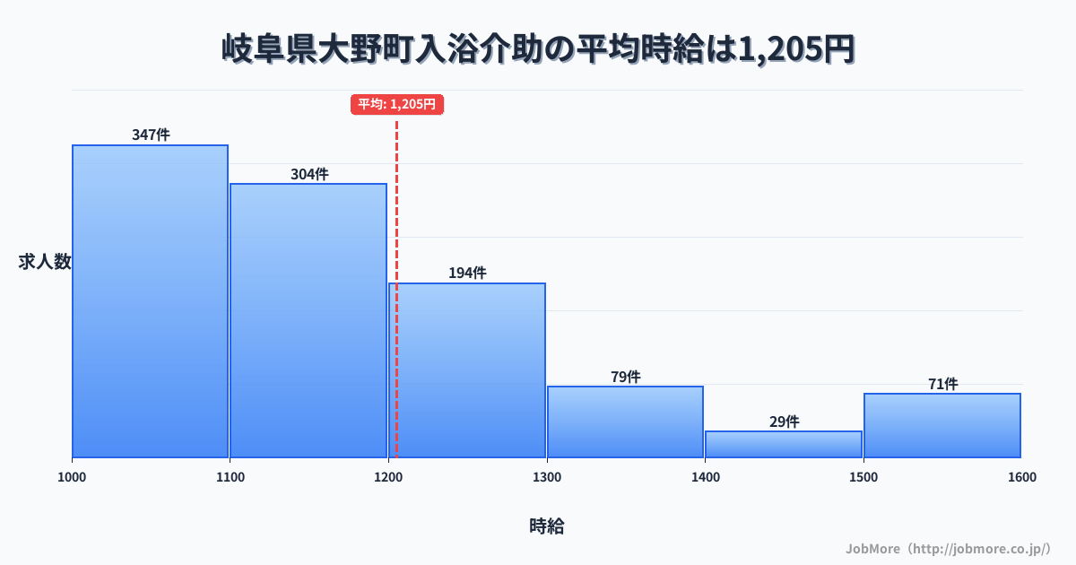 岐阜県 大野町内の入浴介助の平均時給は1,356円です。中央値は1,300円、最頻値は1,200円〜1,300円です。
