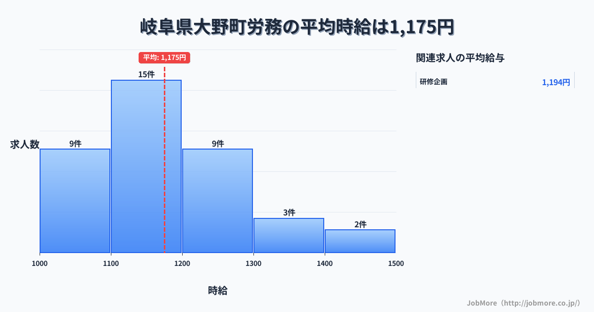 岐阜県 大野町内の労務の平均時給は1,177円です。中央値は1,150円、最頻値は1,100円〜1,200円です。