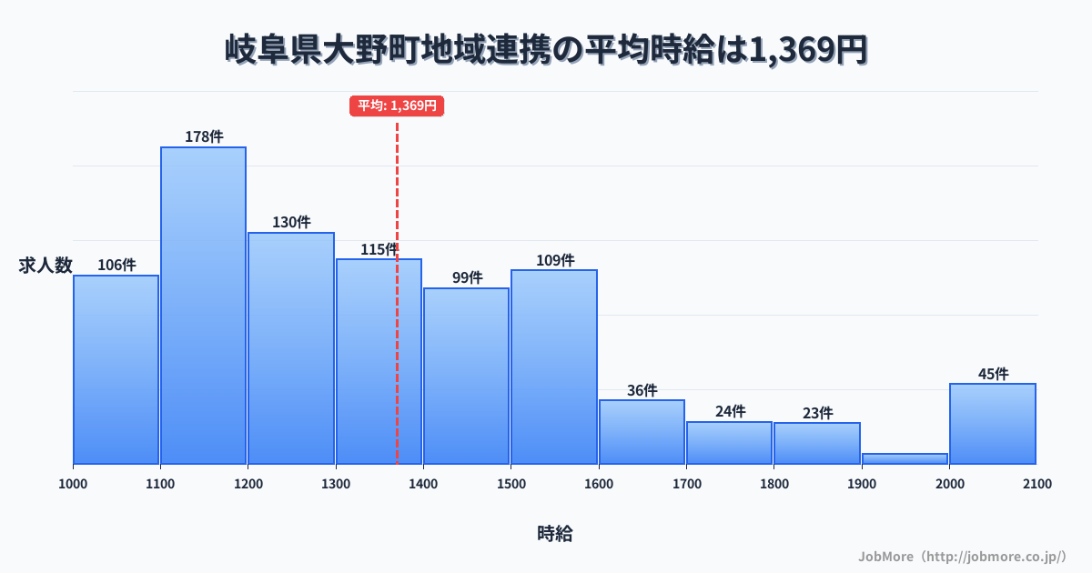 岐阜県 大野町内の地域連携の平均時給は1,369円です。中央値は1,299円、最頻値は1,100円〜1,200円です。