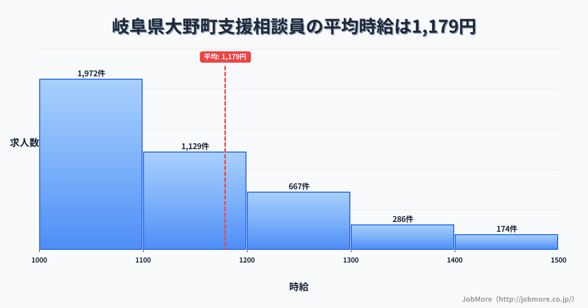 岐阜県 大野町内の支援相談員の平均時給は1,311円です。中央値は1,200円、最頻値は1,100円〜1,200円です。