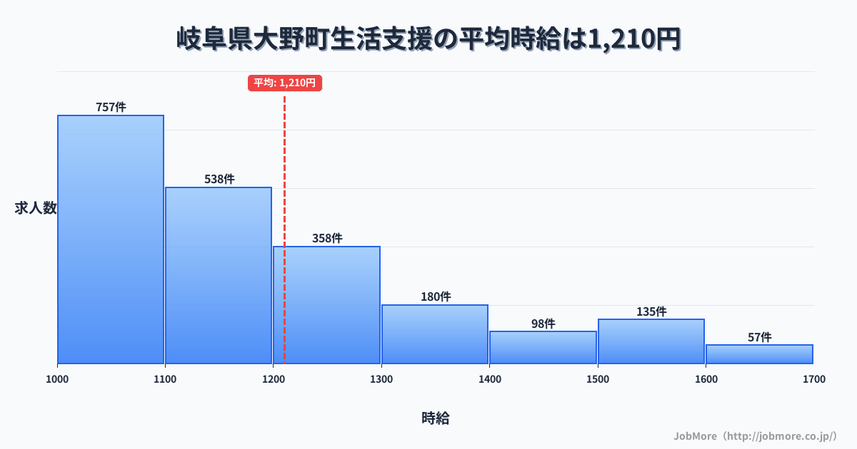 岐阜県 大野町内の生活支援の平均時給は1,364円です。中央値は1,288円、最頻値は1,200円〜1,300円です。