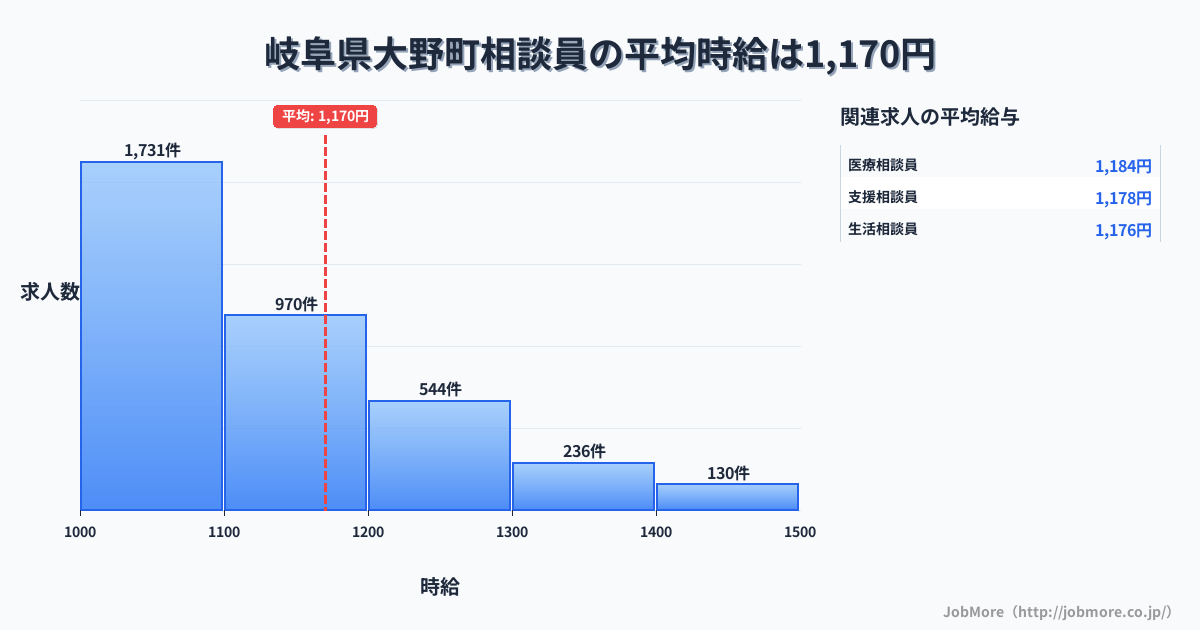 岐阜県 大野町内の相談員の平均時給は1,298円です。中央値は1,200円、最頻値は1,000円〜1,100円です。