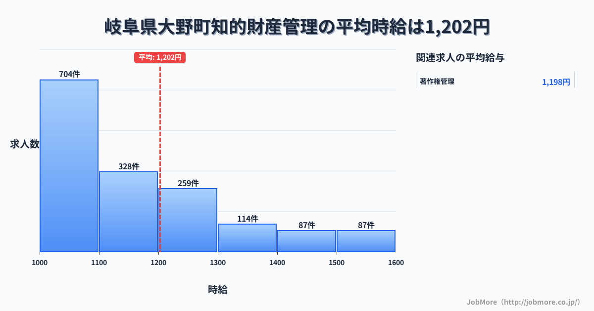 岐阜県 大野町内の知的財産管理の平均時給は1,340円です。中央値は1,250円、最頻値は1,000円〜1,100円です。