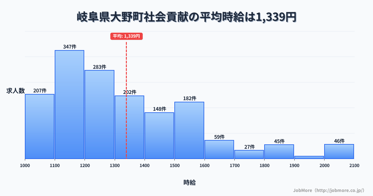 岐阜県 大野町内の社会貢献の平均時給は1,345円です。中央値は1,250円、最頻値は1,100円〜1,200円です。
