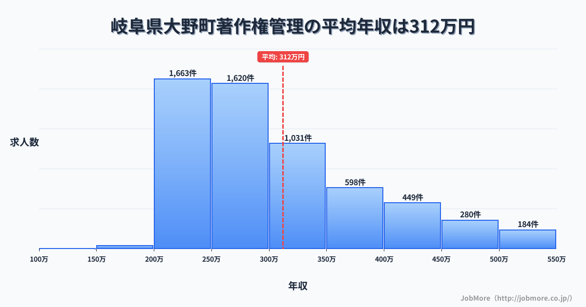 岐阜県 大野町内の著作権管理の平均年収は430万円です。中央値は387万円、最頻値は300万円〜350万円です。