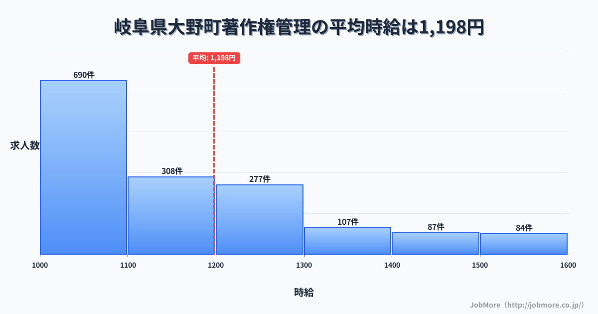 岐阜県 大野町内の著作権管理の平均時給は1,337円です。中央値は1,250円、最頻値は1,000円〜1,100円です。