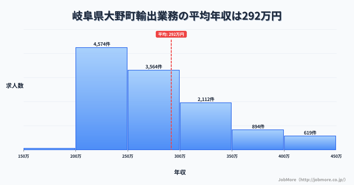 岐阜県 大野町内の輸出業務の平均年収は292万円です。中央値は267万円、最頻値は200万円〜250万円です。