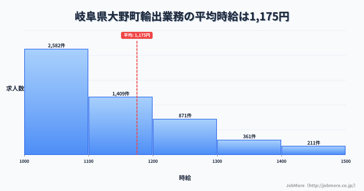 岐阜県 大野町内の輸出業務の平均時給は1,177円です。中央値は1,100円、最頻値は1,000円〜1,100円です。