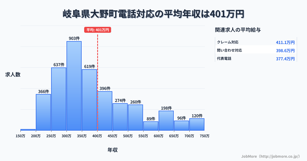 岐阜県 大野町内の電話対応の平均年収は400万円です。中央値は360万円、最頻値は300万円〜350万円です。
