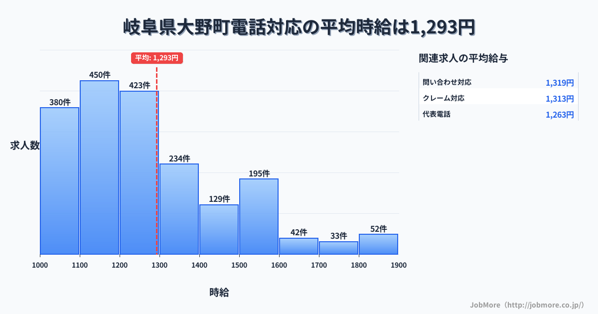 岐阜県 大野町内の電話対応の平均時給は1,293円です。中央値は1,200円、最頻値は1,100円〜1,200円です。