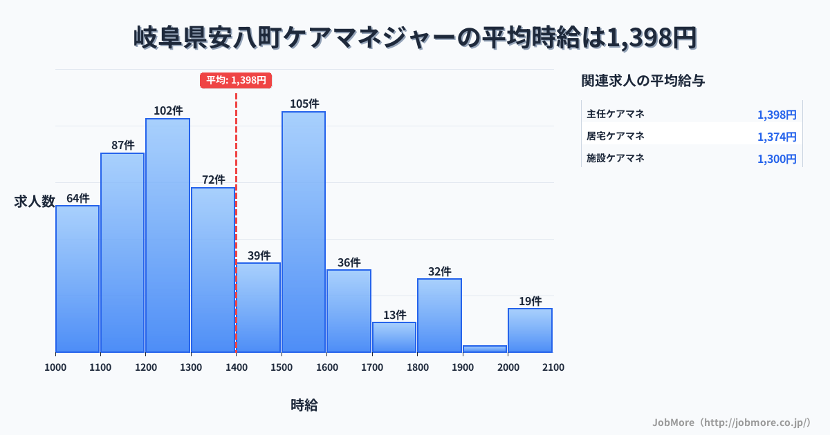 岐阜県 安八町内のケアマネジャーの平均時給は1,398円です。中央値は1,341円、最頻値は1,200円〜1,300円です。