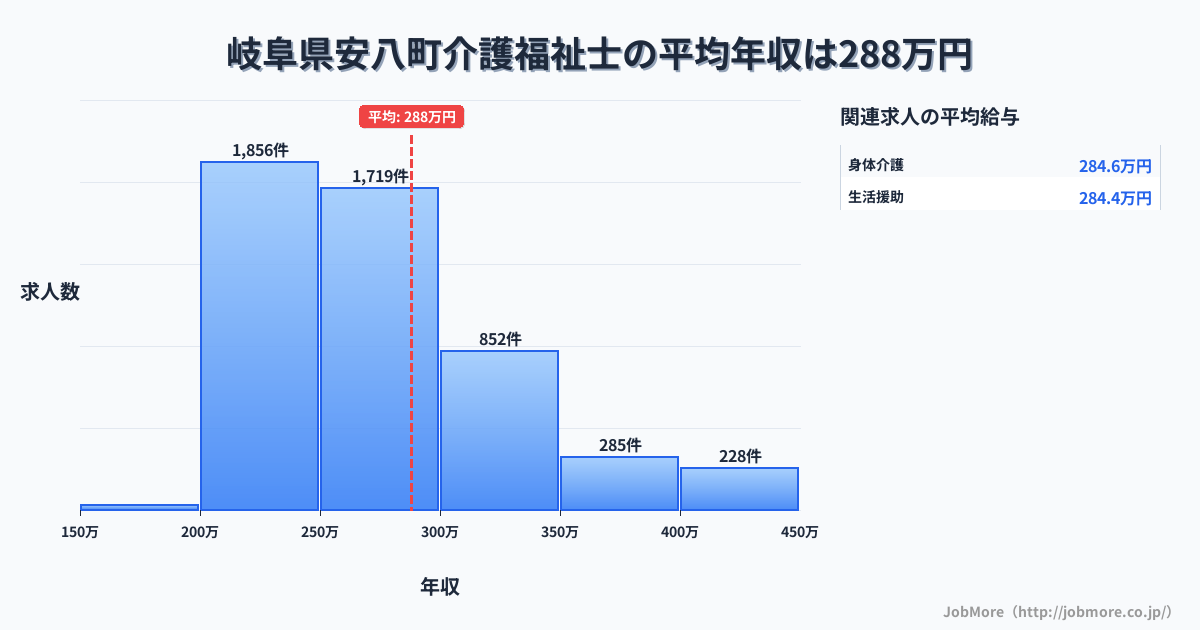 岐阜県 安八町内の介護福祉士の平均年収は379万円です。中央値は343万円、最頻値は300万円〜350万円です。