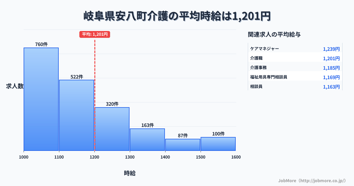 岐阜県 安八町内の介護の平均時給は1,339円です。中央値は1,284円、最頻値は1,200円〜1,300円です。