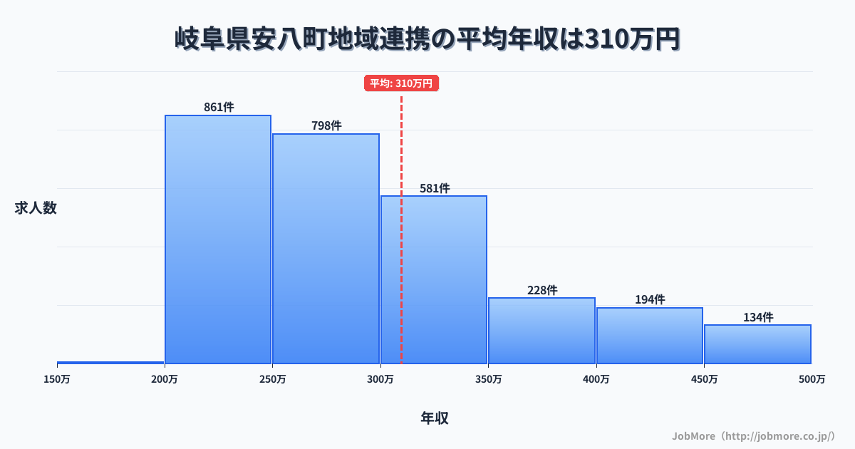 岐阜県 安八町内の地域連携の平均年収は423万円です。中央値は377万円、最頻値は300万円〜350万円です。