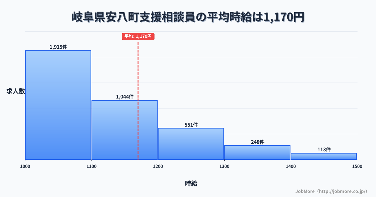 岐阜県 安八町内の支援相談員の平均時給は1,307円です。中央値は1,201円、最頻値は1,000円〜1,100円です。