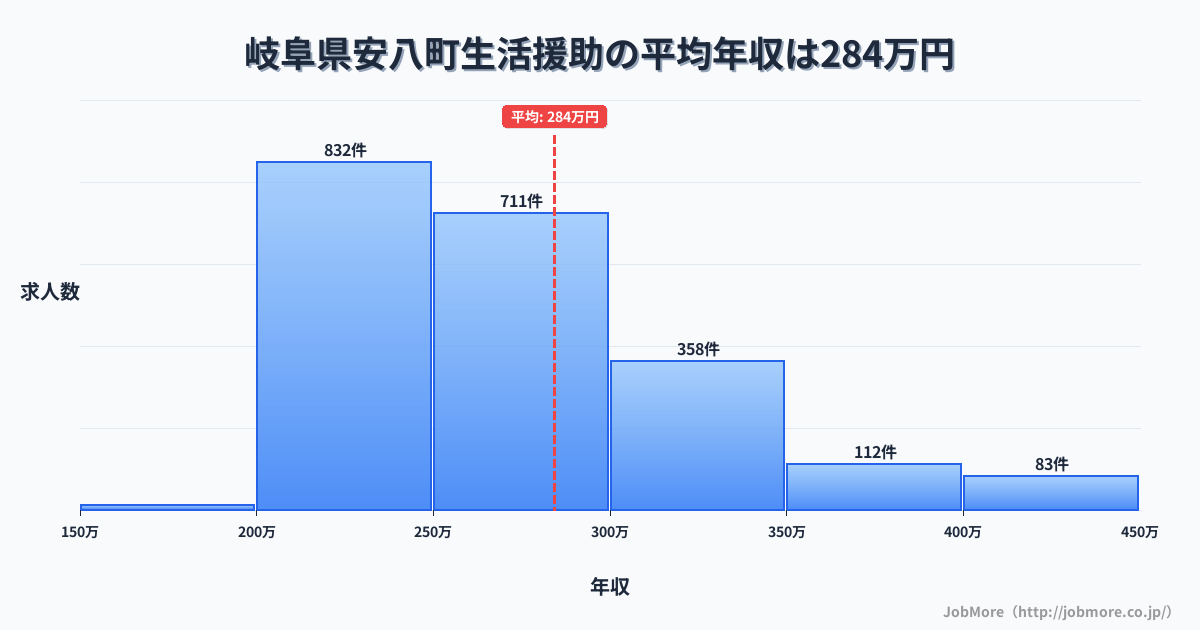 岐阜県 安八町内の生活援助の平均年収は368万円です。中央値は331万円、最頻値は300万円〜350万円です。