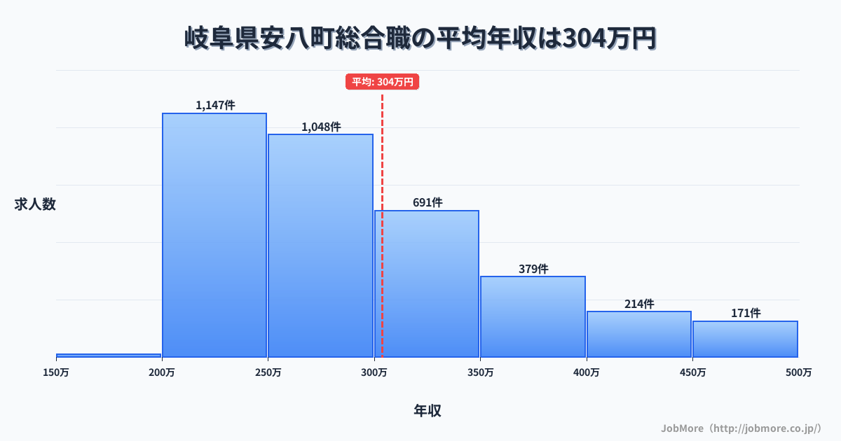 岐阜県 安八町内の総合職の平均年収は303万円です。中央値は279万円、最頻値は200万円〜250万円です。