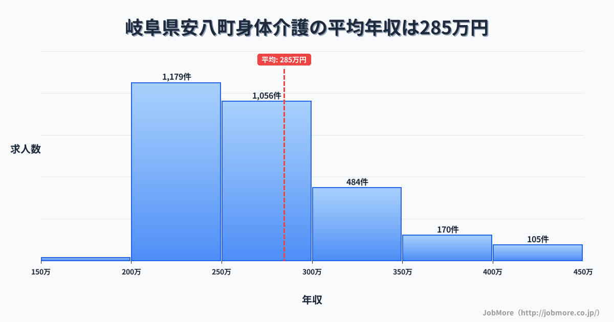 岐阜県 安八町内の身体介護の平均年収は284万円です。中央値は263万円、最頻値は200万円〜250万円です。